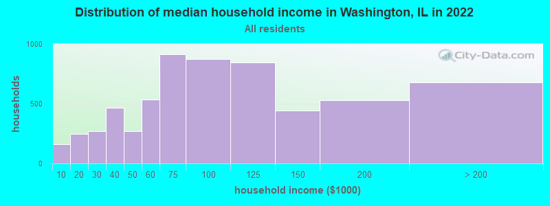 Distribution of median household income in Washington, IL in 2022