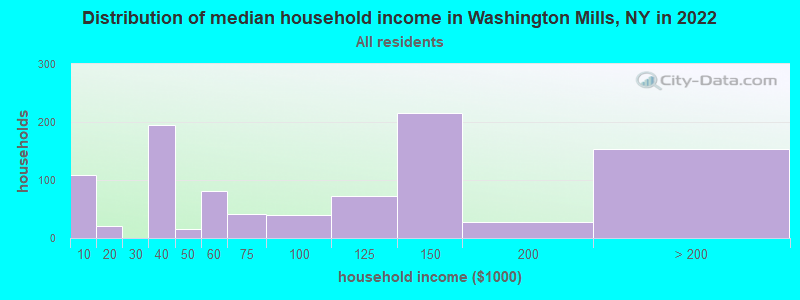 Distribution of median household income in Washington Mills, NY in 2022