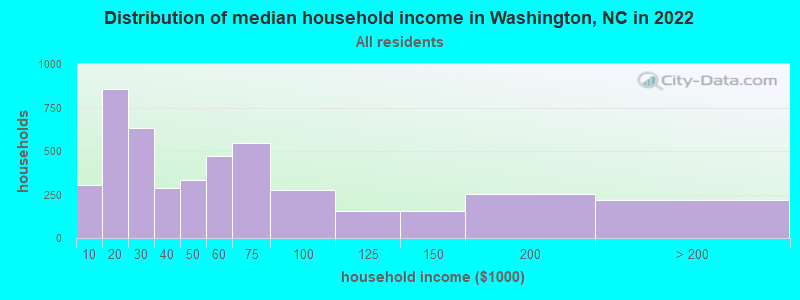 Distribution of median household income in Washington, NC in 2021