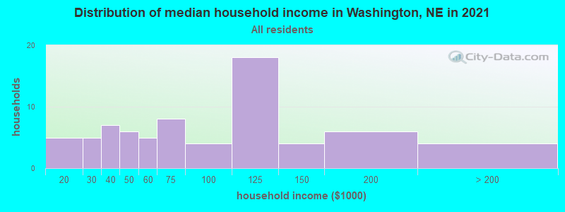 Distribution of median household income in Washington, NE in 2022