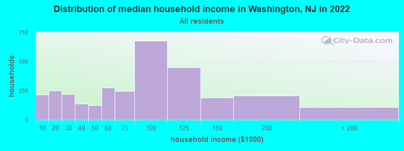 Distribution of median household income in Washington, NJ in 2019