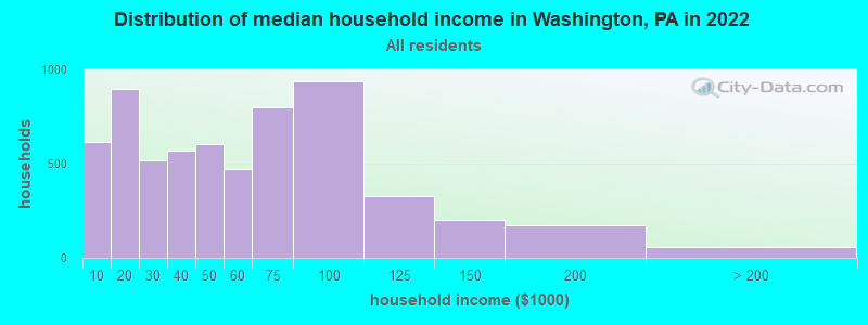 Distribution of median household income in Washington, PA in 2021