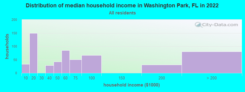 Distribution of median household income in Washington Park, FL in 2019