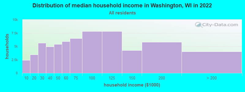 Distribution of median household income in Washington, WI in 2022