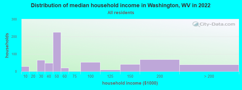 Distribution of median household income in Washington, WV in 2021