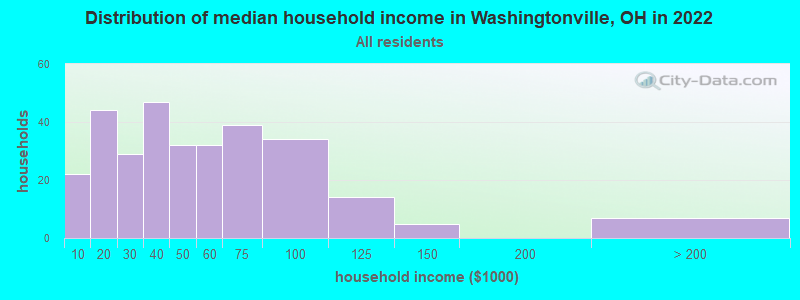 Distribution of median household income in Washingtonville, OH in 2022