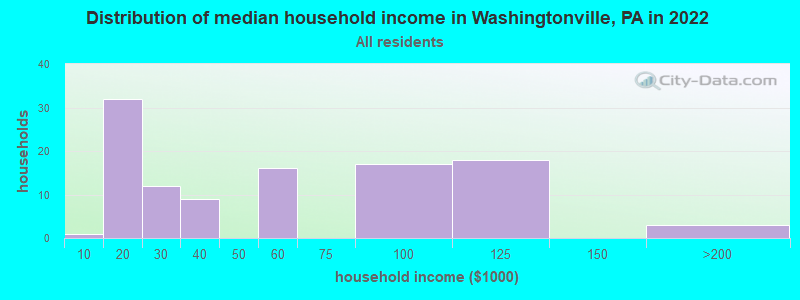 Distribution of median household income in Washingtonville, PA in 2022
