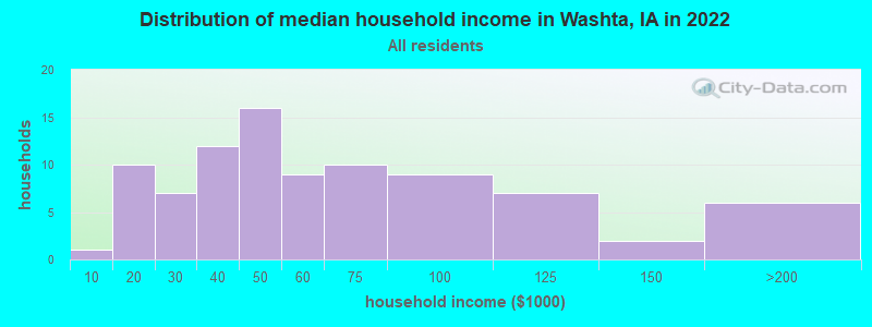 Distribution of median household income in Washta, IA in 2019