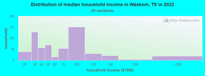 Distribution of median household income in Waskom, TX in 2019