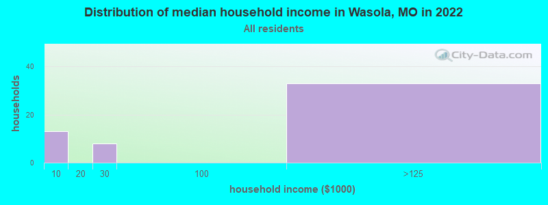 Distribution of median household income in Wasola, MO in 2022