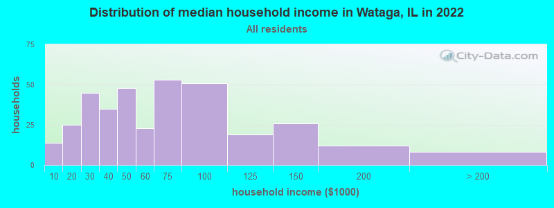 Distribution of median household income in Wataga, IL in 2022