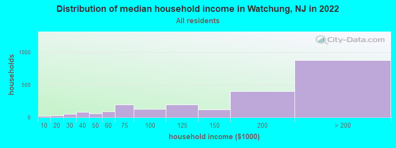 Distribution of median household income in Watchung, NJ in 2019