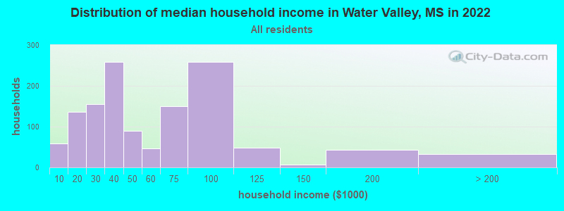 Distribution of median household income in Water Valley, MS in 2019
