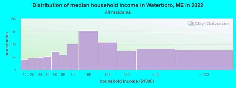 Distribution of median household income in Waterboro, ME in 2019