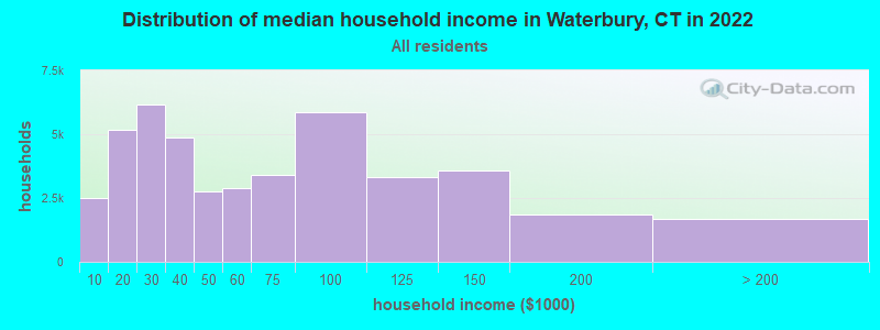 Waterbury Connecticut Ct Profile Population Maps