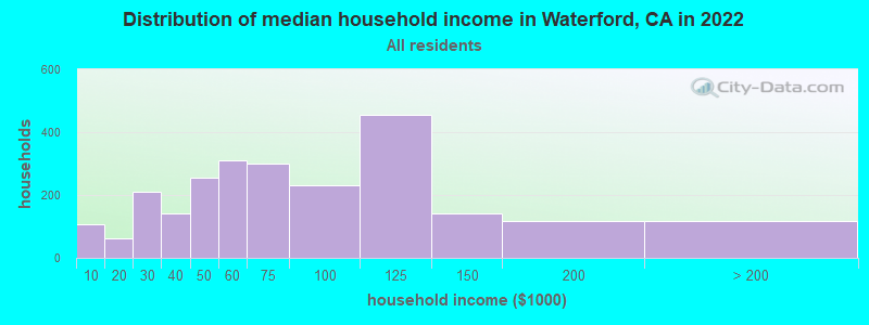 Distribution of median household income in Waterford, CA in 2019