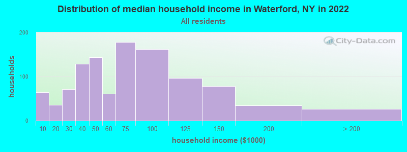 Distribution of median household income in Waterford, NY in 2022