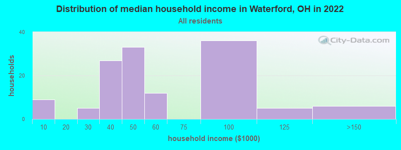 Distribution of median household income in Waterford, OH in 2022
