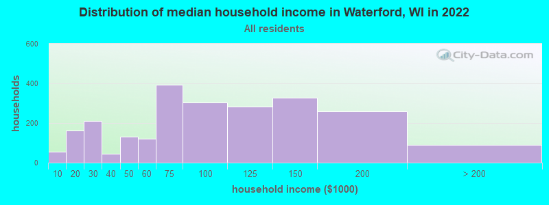 Distribution of median household income in Waterford, WI in 2021