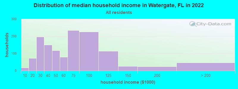 Distribution of median household income in Watergate, FL in 2019