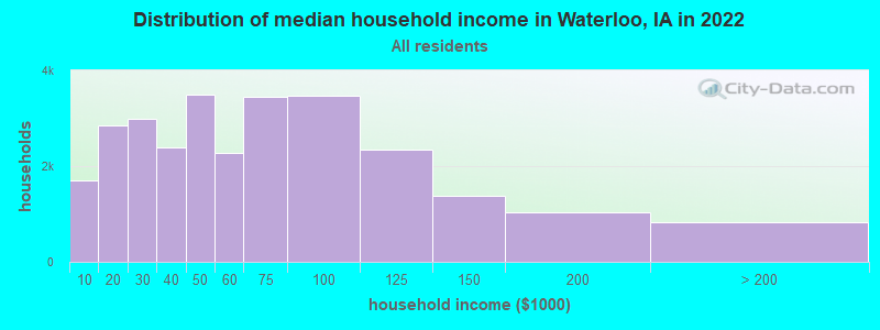 Distribution of median household income in Waterloo, IA in 2019