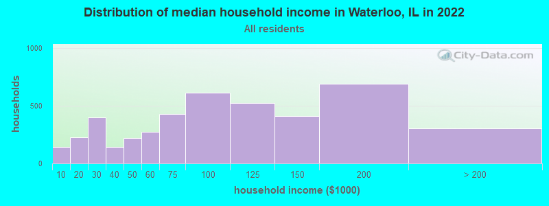Distribution of median household income in Waterloo, IL in 2022