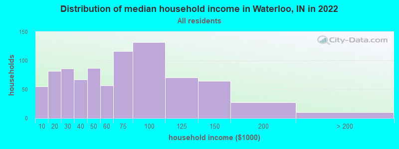 Distribution of median household income in Waterloo, IN in 2019