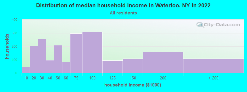 Distribution of median household income in Waterloo, NY in 2019