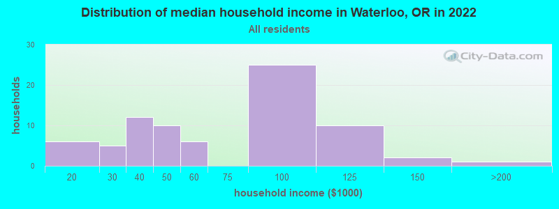 Distribution of median household income in Waterloo, OR in 2022