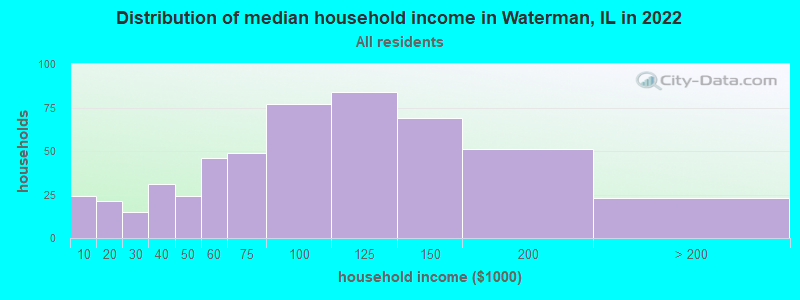 Distribution of median household income in Waterman, IL in 2022