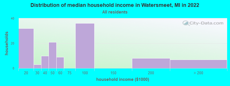 Distribution of median household income in Watersmeet, MI in 2022