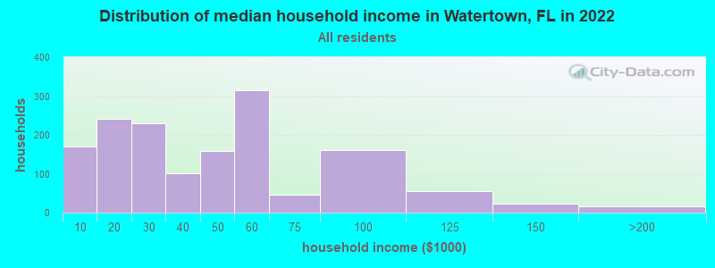 Distribution of median household income in Watertown, FL in 2022