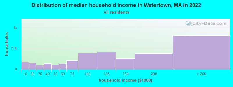 Distribution of median household income in Watertown, MA in 2021