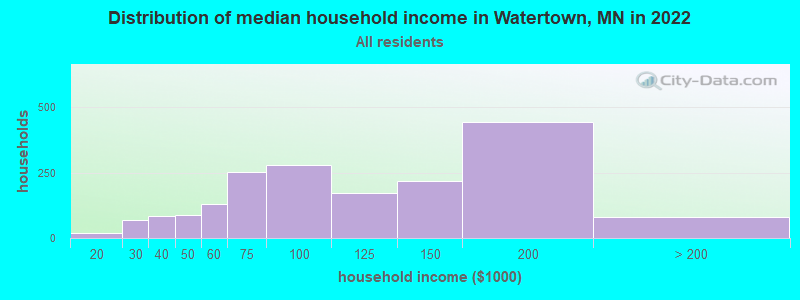 Distribution of median household income in Watertown, MN in 2019