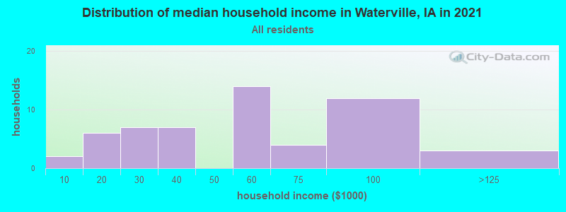 Distribution of median household income in Waterville, IA in 2022