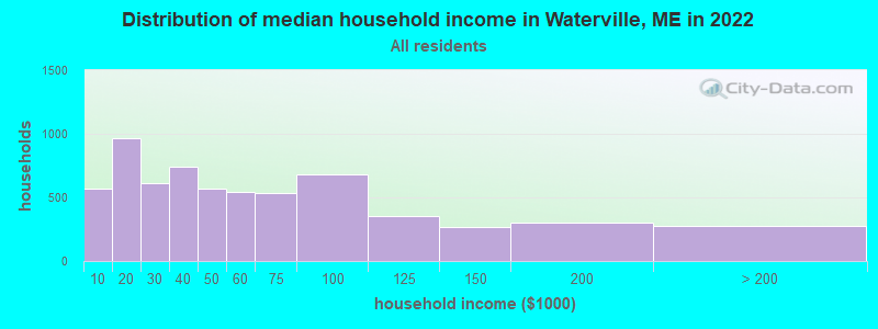 Distribution of median household income in Waterville, ME in 2021