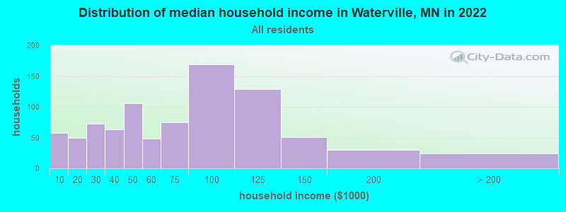 Distribution of median household income in Waterville, MN in 2022
