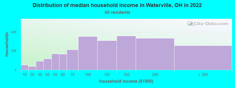 Distribution of median household income in Waterville, OH in 2019