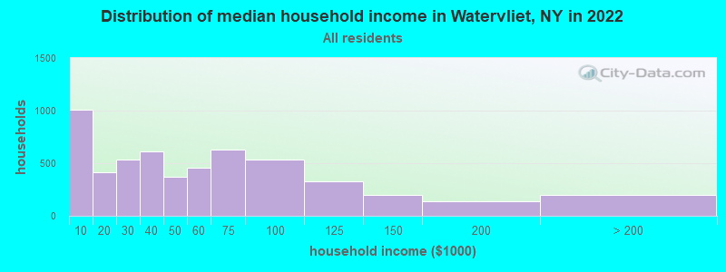 Distribution of median household income in Watervliet, NY in 2019