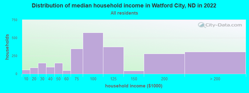 Distribution of median household income in Watford City, ND in 2019