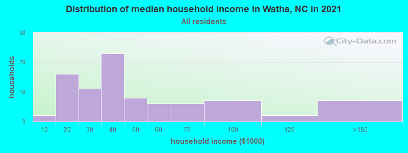 Distribution of median household income in Watha, NC in 2022
