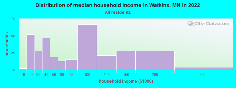 Distribution of median household income in Watkins, MN in 2022