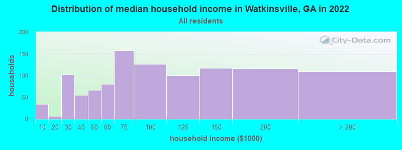 Distribution of median household income in Watkinsville, GA in 2019