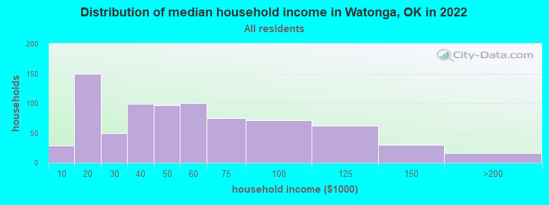 Distribution of median household income in Watonga, OK in 2022