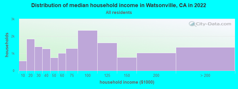 Distribution of median household income in Watsonville, CA in 2021