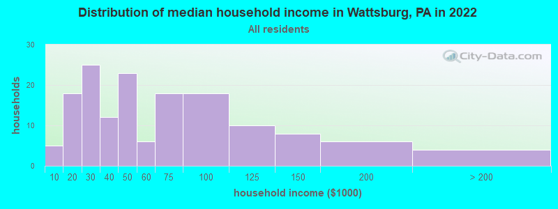 Distribution of median household income in Wattsburg, PA in 2019
