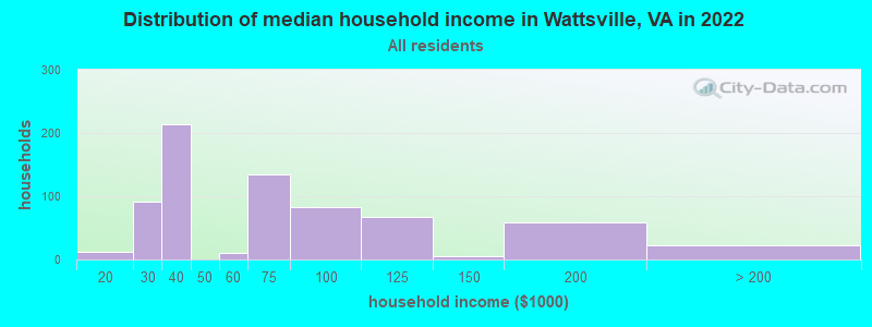Distribution of median household income in Wattsville, VA in 2022