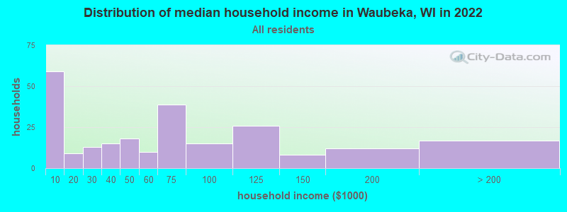 Distribution of median household income in Waubeka, WI in 2022