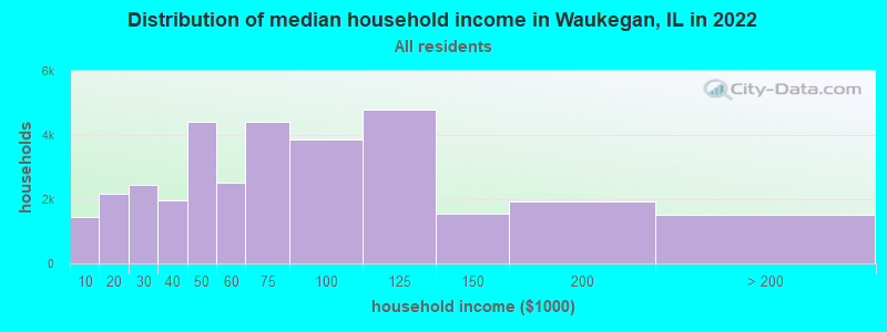Distribution of median household income in Waukegan, IL in 2019