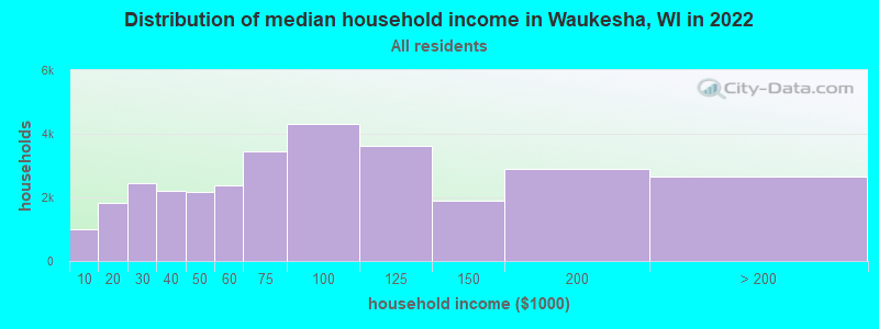 Distribution of median household income in Waukesha, WI in 2021